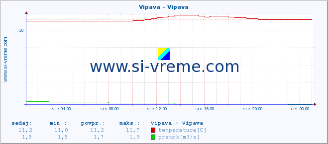 POVPREČJE :: Vipava - Vipava :: temperatura | pretok | višina :: zadnji dan / 5 minut.