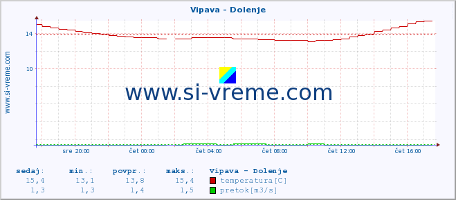 POVPREČJE :: Vipava - Dolenje :: temperatura | pretok | višina :: zadnji dan / 5 minut.