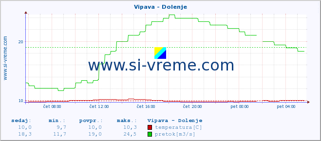 POVPREČJE :: Vipava - Dolenje :: temperatura | pretok | višina :: zadnji dan / 5 minut.