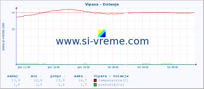 POVPREČJE :: Vipava - Dolenje :: temperatura | pretok | višina :: zadnji dan / 5 minut.