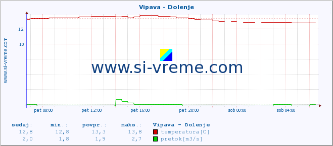 POVPREČJE :: Vipava - Dolenje :: temperatura | pretok | višina :: zadnji dan / 5 minut.