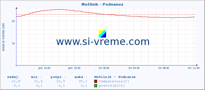 POVPREČJE :: Močilnik - Podnanos :: temperatura | pretok | višina :: zadnji dan / 5 minut.