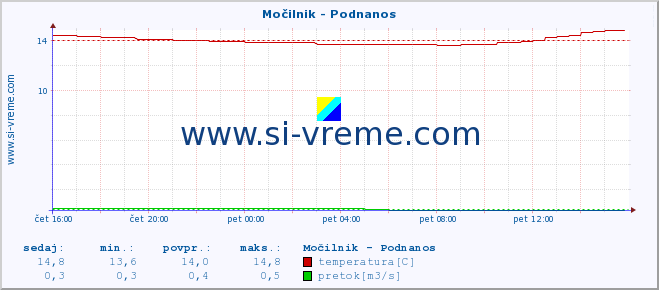 POVPREČJE :: Močilnik - Podnanos :: temperatura | pretok | višina :: zadnji dan / 5 minut.