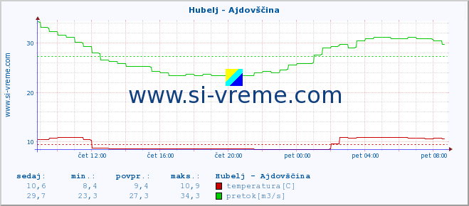 POVPREČJE :: Hubelj - Ajdovščina :: temperatura | pretok | višina :: zadnji dan / 5 minut.