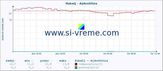 POVPREČJE :: Hubelj - Ajdovščina :: temperatura | pretok | višina :: zadnji dan / 5 minut.