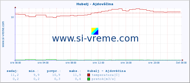 POVPREČJE :: Hubelj - Ajdovščina :: temperatura | pretok | višina :: zadnji dan / 5 minut.