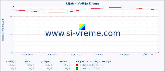 POVPREČJE :: Lijak - Volčja Draga :: temperatura | pretok | višina :: zadnji dan / 5 minut.