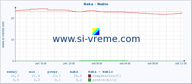 POVPREČJE :: Reka - Neblo :: temperatura | pretok | višina :: zadnji dan / 5 minut.