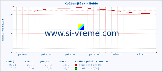 POVPREČJE :: Kožbanjšček - Neblo :: temperatura | pretok | višina :: zadnji dan / 5 minut.