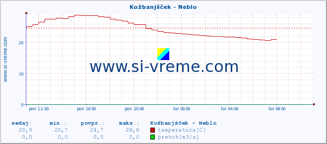 POVPREČJE :: Kožbanjšček - Neblo :: temperatura | pretok | višina :: zadnji dan / 5 minut.