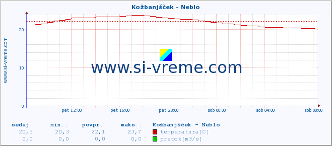 POVPREČJE :: Kožbanjšček - Neblo :: temperatura | pretok | višina :: zadnji dan / 5 minut.