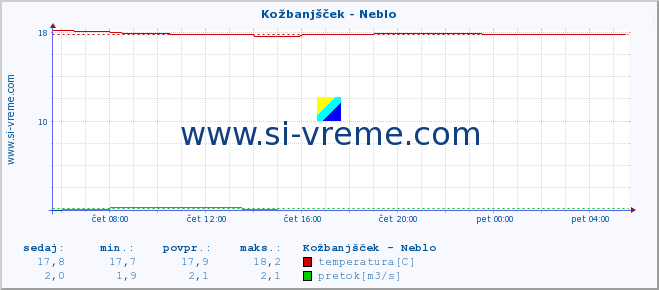 POVPREČJE :: Kožbanjšček - Neblo :: temperatura | pretok | višina :: zadnji dan / 5 minut.