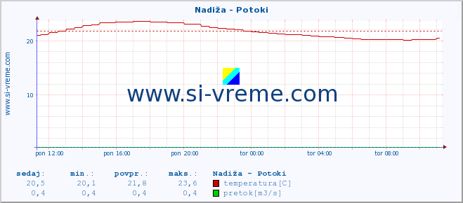 POVPREČJE :: Nadiža - Potoki :: temperatura | pretok | višina :: zadnji dan / 5 minut.