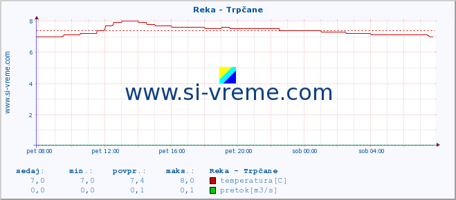 POVPREČJE :: Reka - Trpčane :: temperatura | pretok | višina :: zadnji dan / 5 minut.