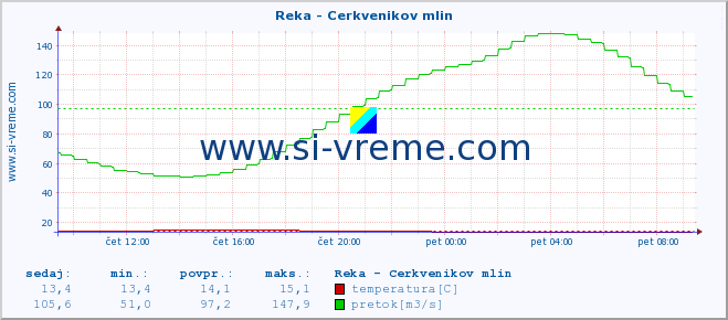 POVPREČJE :: Reka - Cerkvenikov mlin :: temperatura | pretok | višina :: zadnji dan / 5 minut.