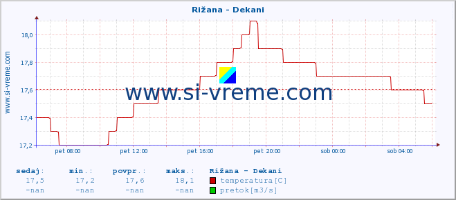 POVPREČJE :: Rižana - Dekani :: temperatura | pretok | višina :: zadnji dan / 5 minut.