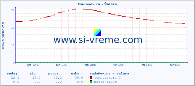 POVPREČJE :: Badaševica - Šalara :: temperatura | pretok | višina :: zadnji dan / 5 minut.