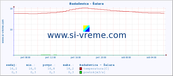 POVPREČJE :: Badaševica - Šalara :: temperatura | pretok | višina :: zadnji dan / 5 minut.