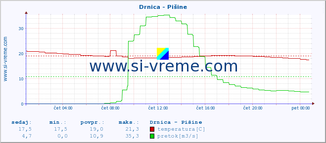 POVPREČJE :: Drnica - Pišine :: temperatura | pretok | višina :: zadnji dan / 5 minut.