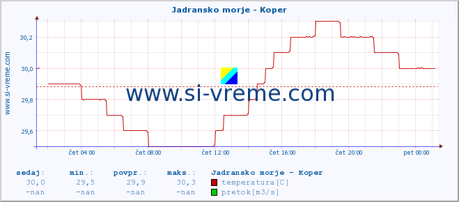 POVPREČJE :: Jadransko morje - Koper :: temperatura | pretok | višina :: zadnji dan / 5 minut.