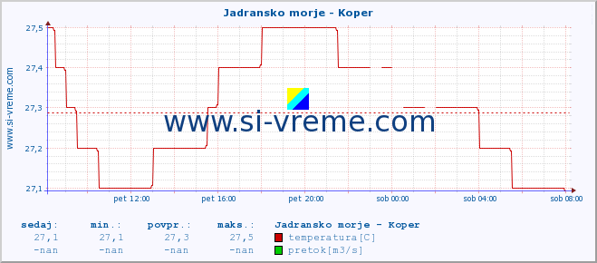 POVPREČJE :: Jadransko morje - Koper :: temperatura | pretok | višina :: zadnji dan / 5 minut.