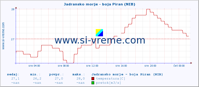 POVPREČJE :: Jadransko morje - boja Piran (NIB) :: temperatura | pretok | višina :: zadnji dan / 5 minut.