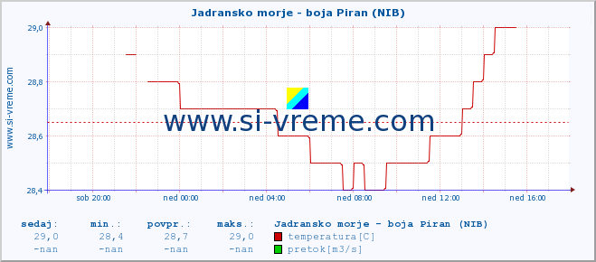 POVPREČJE :: Jadransko morje - boja Piran (NIB) :: temperatura | pretok | višina :: zadnji dan / 5 minut.