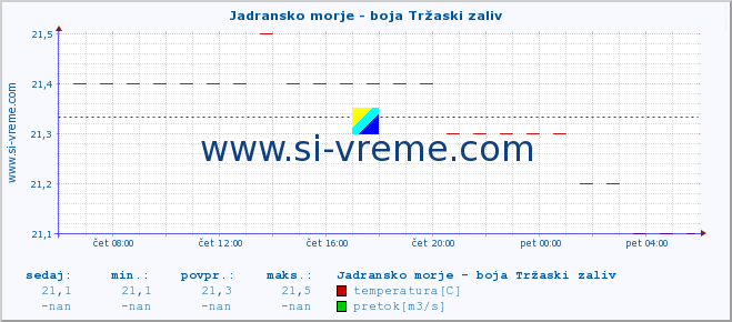 POVPREČJE :: Jadransko morje - boja Tržaski zaliv :: temperatura | pretok | višina :: zadnji dan / 5 minut.