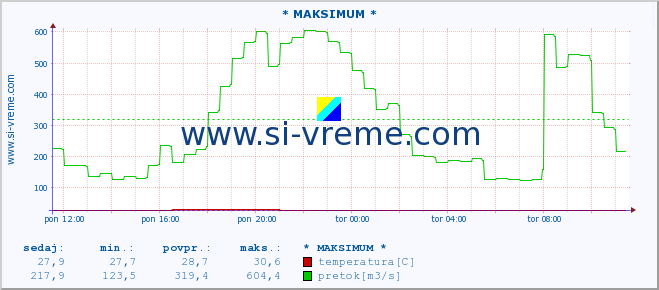 POVPREČJE :: * MAKSIMUM * :: temperatura | pretok | višina :: zadnji dan / 5 minut.