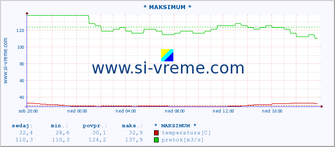 POVPREČJE :: * MAKSIMUM * :: temperatura | pretok | višina :: zadnji dan / 5 minut.