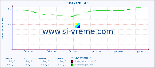 POVPREČJE :: * MAKSIMUM * :: temperatura | pretok | višina :: zadnji dan / 5 minut.