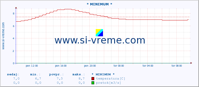 POVPREČJE :: * MINIMUM * :: temperatura | pretok | višina :: zadnji dan / 5 minut.