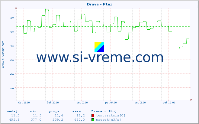 POVPREČJE :: Drava - Ptuj :: temperatura | pretok | višina :: zadnji dan / 5 minut.