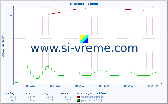 POVPREČJE :: Dravinja - Videm :: temperatura | pretok | višina :: zadnji dan / 5 minut.