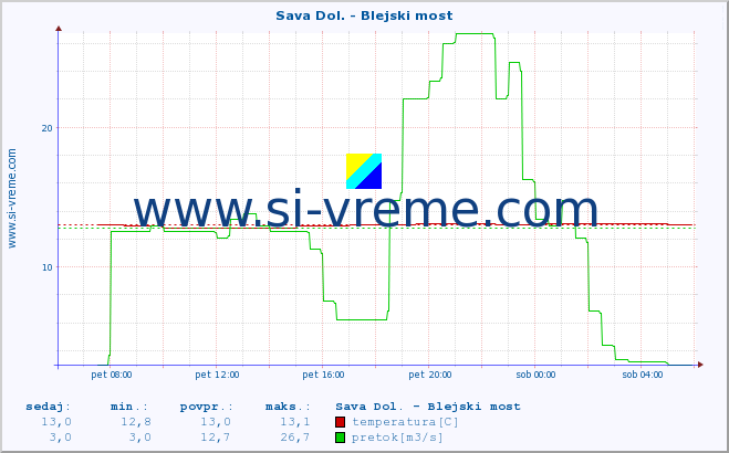 POVPREČJE :: Sava Dol. - Blejski most :: temperatura | pretok | višina :: zadnji dan / 5 minut.