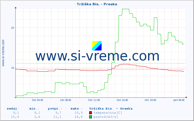 POVPREČJE :: Tržiška Bis. - Preska :: temperatura | pretok | višina :: zadnji dan / 5 minut.