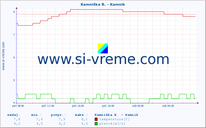 POVPREČJE :: Kamniška B. - Kamnik :: temperatura | pretok | višina :: zadnji dan / 5 minut.