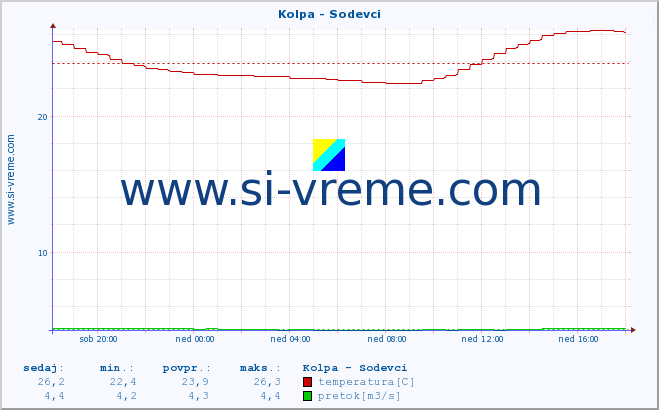 POVPREČJE :: Kolpa - Sodevci :: temperatura | pretok | višina :: zadnji dan / 5 minut.