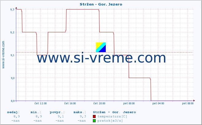 POVPREČJE :: Stržen - Gor. Jezero :: temperatura | pretok | višina :: zadnji dan / 5 minut.