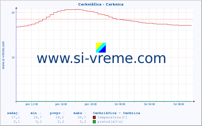 POVPREČJE :: Cerkniščica - Cerknica :: temperatura | pretok | višina :: zadnji dan / 5 minut.