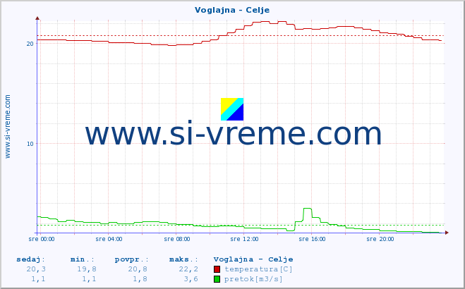 POVPREČJE :: Voglajna - Celje :: temperatura | pretok | višina :: zadnji dan / 5 minut.