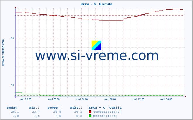 POVPREČJE :: Krka - G. Gomila :: temperatura | pretok | višina :: zadnji dan / 5 minut.