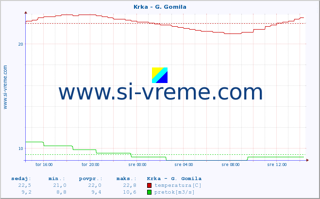 POVPREČJE :: Krka - G. Gomila :: temperatura | pretok | višina :: zadnji dan / 5 minut.