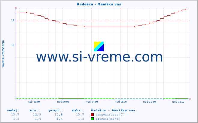 POVPREČJE :: Radešca - Meniška vas :: temperatura | pretok | višina :: zadnji dan / 5 minut.