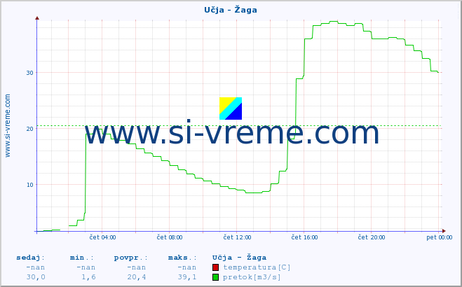 POVPREČJE :: Učja - Žaga :: temperatura | pretok | višina :: zadnji dan / 5 minut.