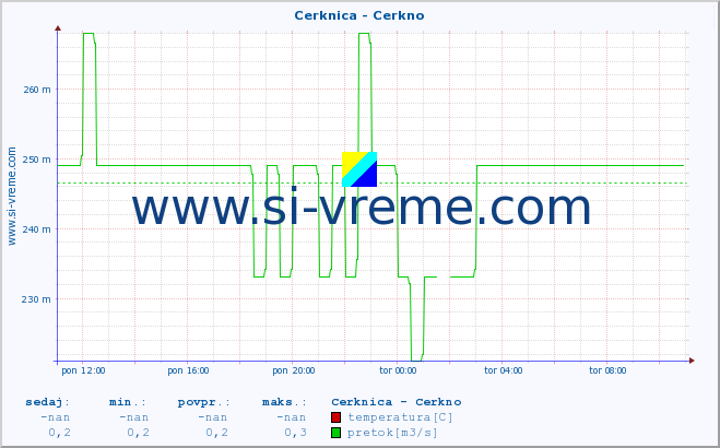 POVPREČJE :: Cerknica - Cerkno :: temperatura | pretok | višina :: zadnji dan / 5 minut.