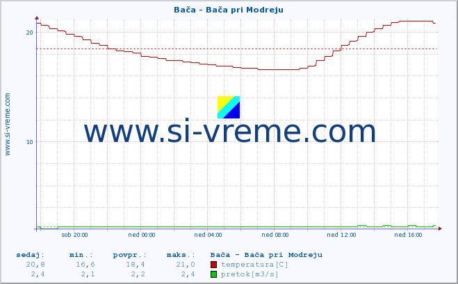 POVPREČJE :: Bača - Bača pri Modreju :: temperatura | pretok | višina :: zadnji dan / 5 minut.