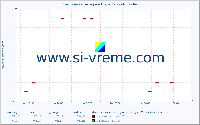 POVPREČJE :: Jadransko morje - boja Tržaski zaliv :: temperatura | pretok | višina :: zadnji dan / 5 minut.