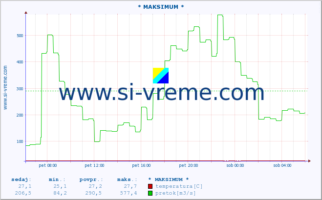 POVPREČJE :: * MAKSIMUM * :: temperatura | pretok | višina :: zadnji dan / 5 minut.