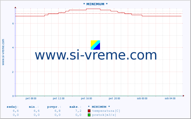 POVPREČJE :: * MINIMUM * :: temperatura | pretok | višina :: zadnji dan / 5 minut.